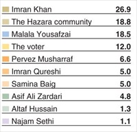 dawn-poll-hazara-community-2nd