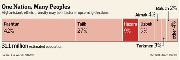 CIA-WSJ-Afg-Ethnic-divide-20140308